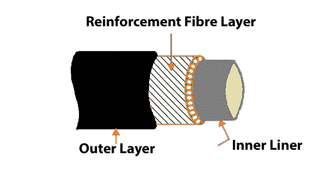 fuel hose layered construction