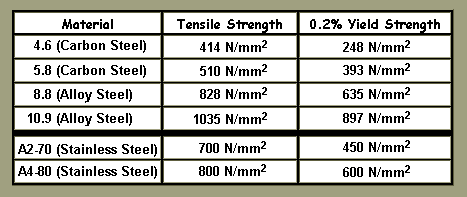 stainless steel bolt and nut strength ratings versus mild steel bolts and nuts