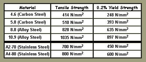 Grade 8 Bolt Strength Chart